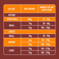 Chart showing cat size, body weight, and recommended amount of food per day on a brown background.
