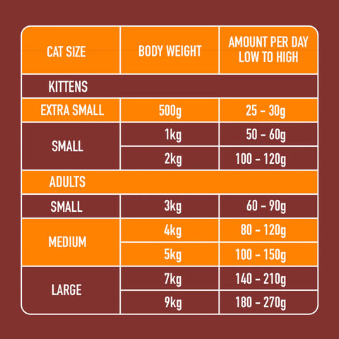 Chart showing cat size, body weight, and recommended amount of food per day on a brown background.