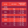 Chart detailing cat size, body weight, and recommended amount of food per day on a red background.