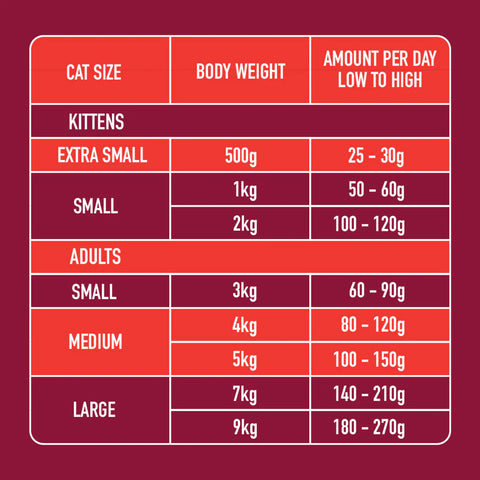 Chart detailing cat size, body weight, and recommended amount of food per day on a red background.